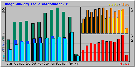 Usage summary for electoroborna.ir